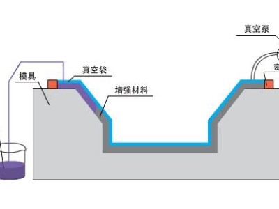 九步搞定碳纖維復(fù)合材料真空灌注，想知道點(diǎn)這里？「歐能機(jī)械」