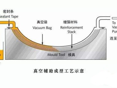挖一挖汽車輕量化碳纖維復(fù)合材料零部件成型工藝有哪些？
